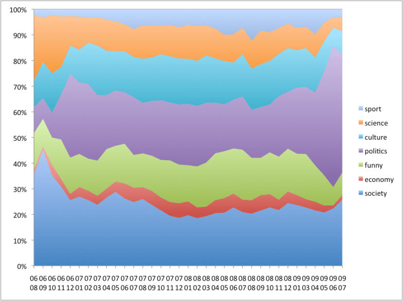 Percentage_of_submissions_by_category